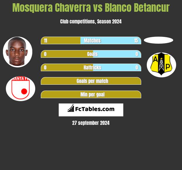 Mosquera Chaverra vs Blanco Betancur h2h player stats