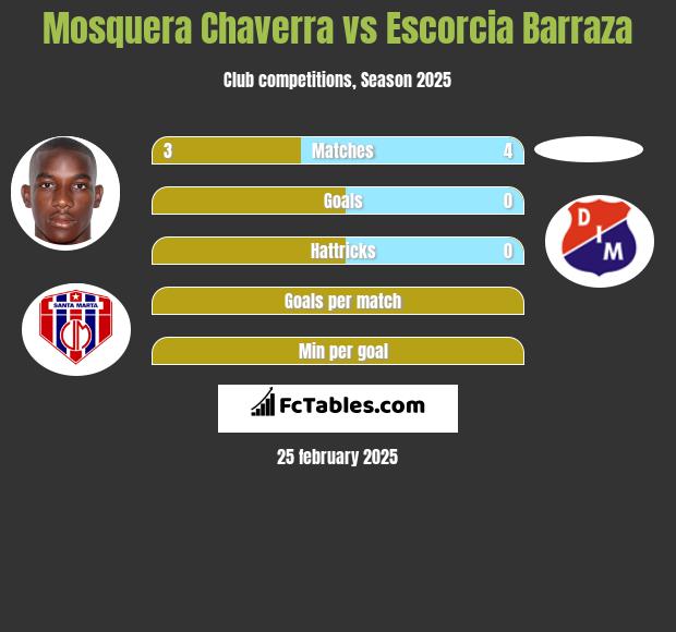 Mosquera Chaverra vs Escorcia Barraza h2h player stats