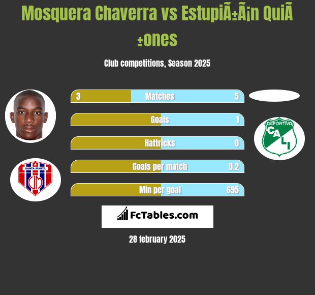 Mosquera Chaverra vs EstupiÃ±Ã¡n QuiÃ±ones h2h player stats