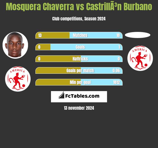 Mosquera Chaverra vs CastrillÃ³n Burbano h2h player stats