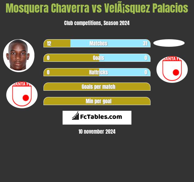 Mosquera Chaverra vs VelÃ¡squez Palacios h2h player stats