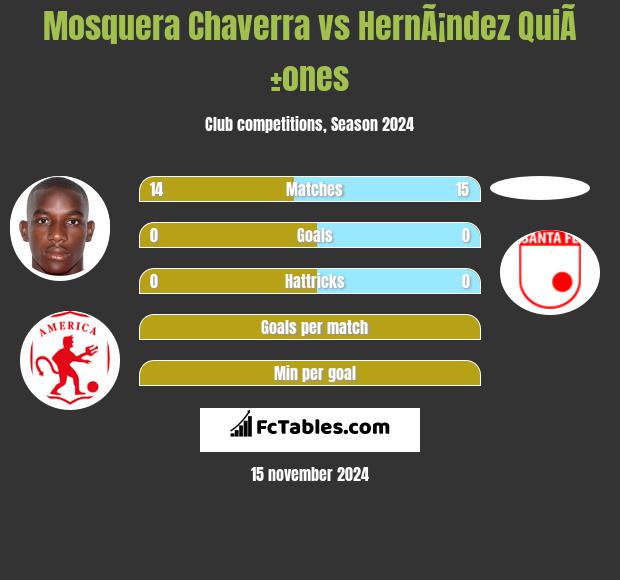 Mosquera Chaverra vs HernÃ¡ndez QuiÃ±ones h2h player stats