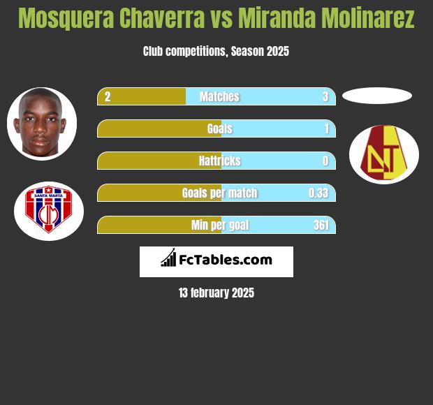 Mosquera Chaverra vs Miranda Molinarez h2h player stats