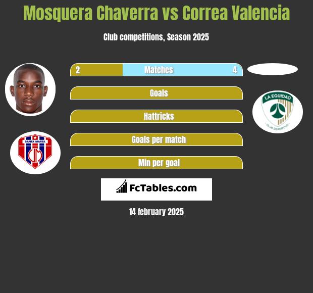 Mosquera Chaverra vs Correa Valencia h2h player stats