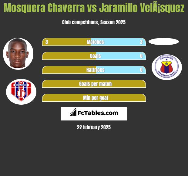 Mosquera Chaverra vs Jaramillo VelÃ¡squez h2h player stats