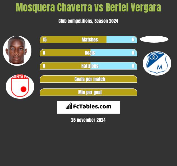 Mosquera Chaverra vs Bertel Vergara h2h player stats