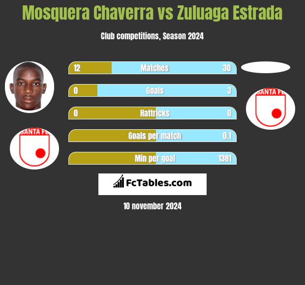 Mosquera Chaverra vs Zuluaga Estrada h2h player stats