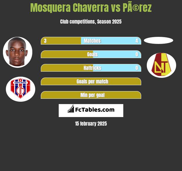 Mosquera Chaverra vs PÃ©rez h2h player stats