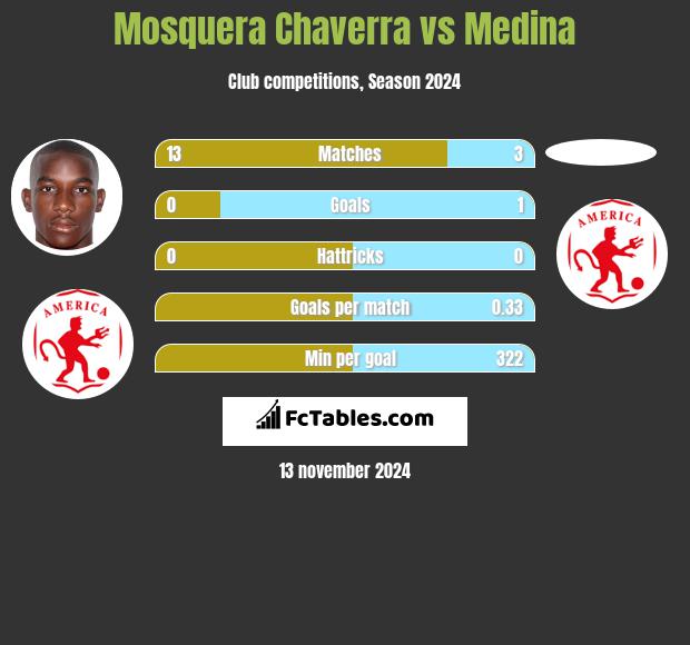 Mosquera Chaverra vs Medina h2h player stats