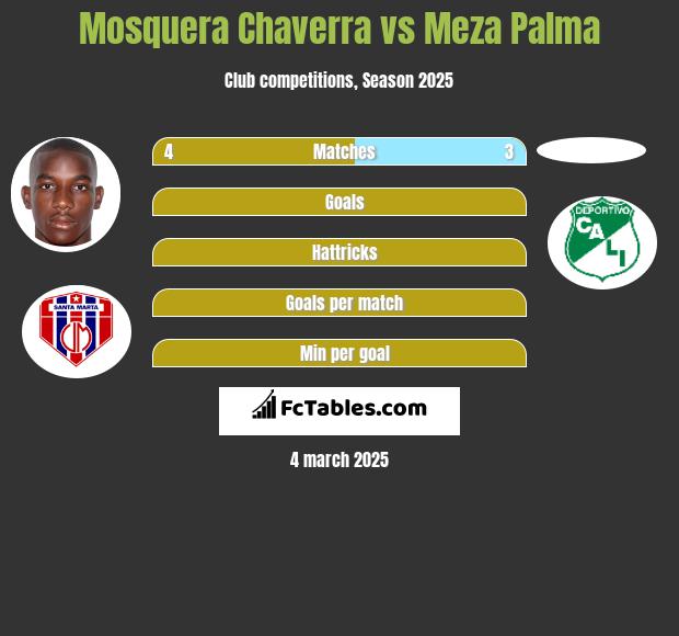 Mosquera Chaverra vs Meza Palma h2h player stats