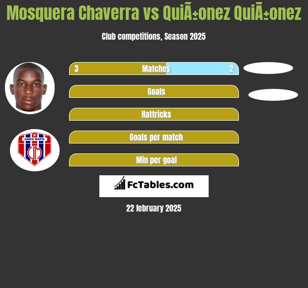 Mosquera Chaverra vs QuiÃ±onez QuiÃ±onez h2h player stats