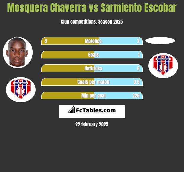 Mosquera Chaverra vs Sarmiento Escobar h2h player stats