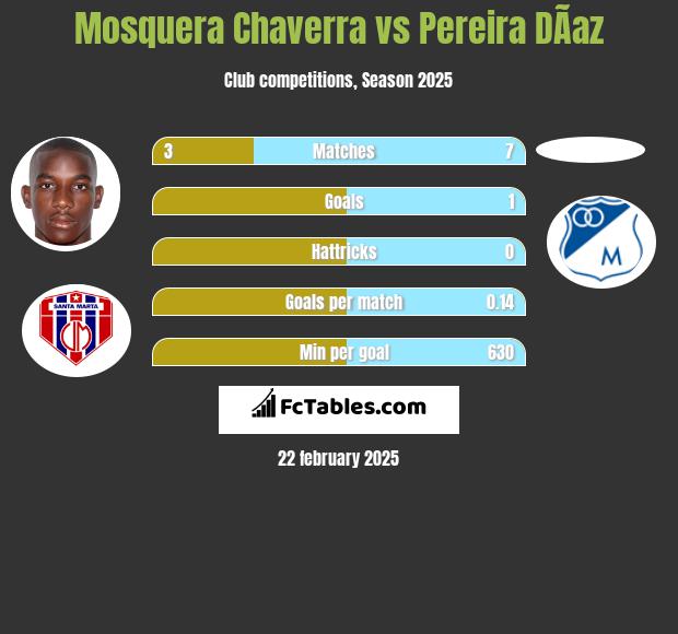 Mosquera Chaverra vs Pereira DÃ­az h2h player stats