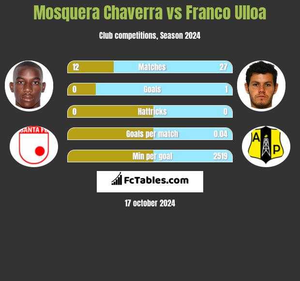 Mosquera Chaverra vs Franco Ulloa h2h player stats