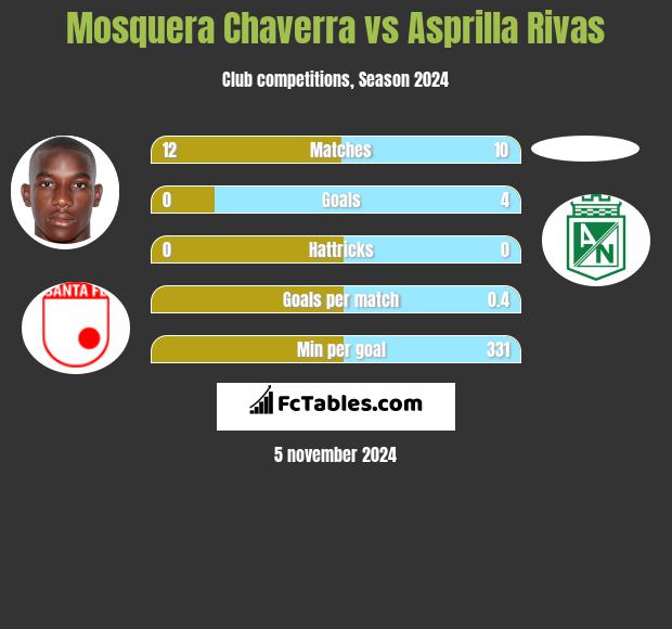 Mosquera Chaverra vs Asprilla Rivas h2h player stats