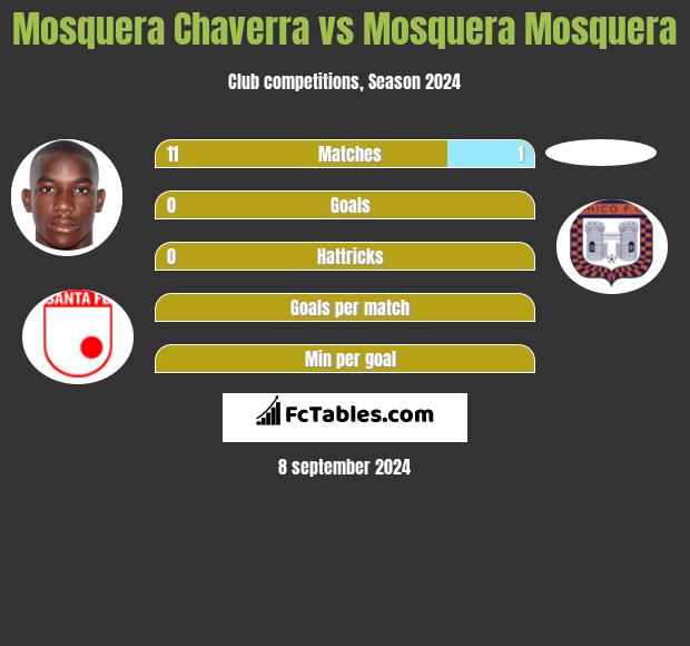 Mosquera Chaverra vs Mosquera Mosquera h2h player stats