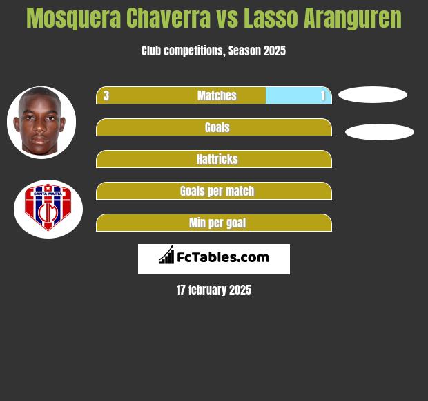 Mosquera Chaverra vs Lasso Aranguren h2h player stats