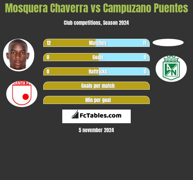 Mosquera Chaverra vs Campuzano Puentes h2h player stats