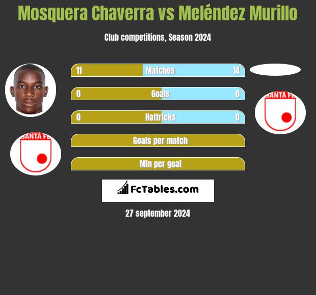 Mosquera Chaverra vs Meléndez Murillo h2h player stats