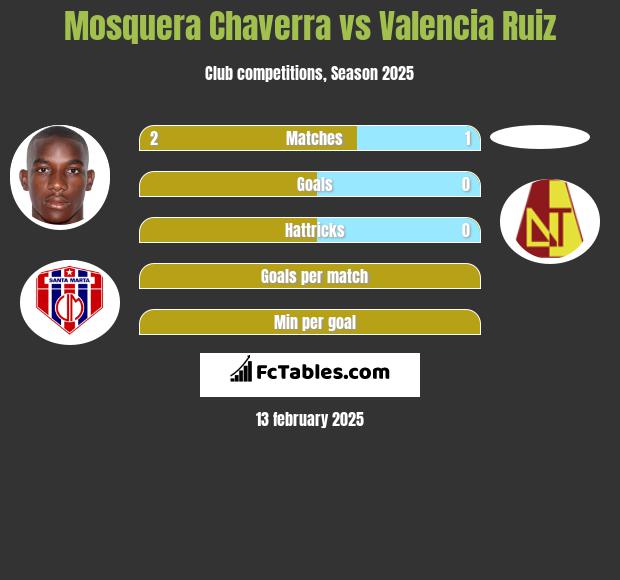 Mosquera Chaverra vs Valencia Ruiz h2h player stats