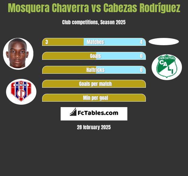 Mosquera Chaverra vs Cabezas Rodríguez h2h player stats