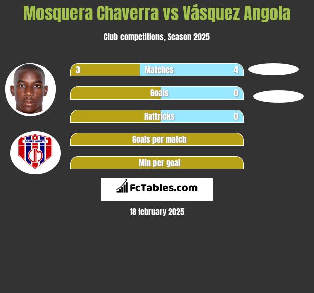 Mosquera Chaverra vs Vásquez Angola h2h player stats