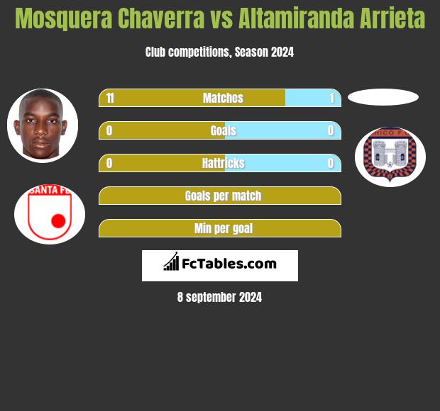 Mosquera Chaverra vs Altamiranda Arrieta h2h player stats