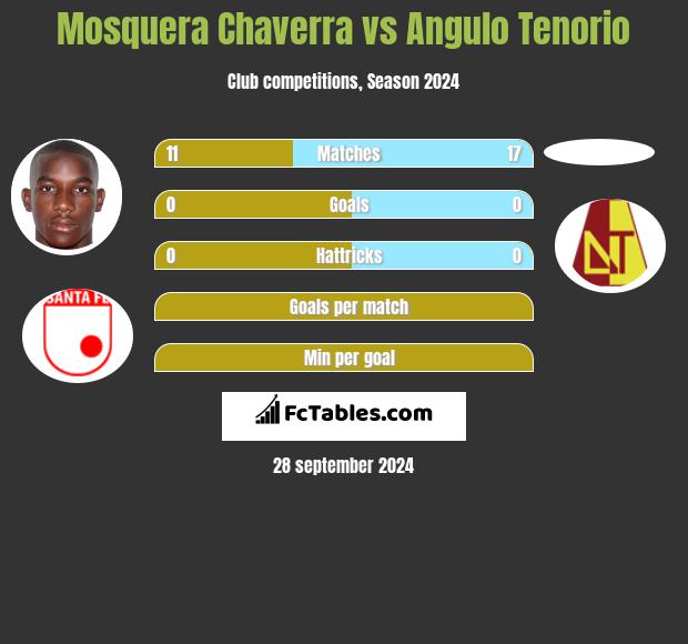 Mosquera Chaverra vs Angulo Tenorio h2h player stats