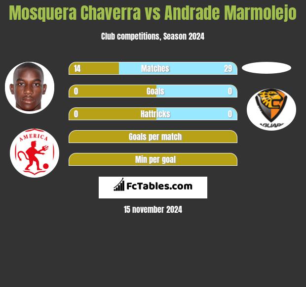 Mosquera Chaverra vs Andrade Marmolejo h2h player stats