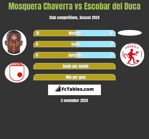 Mosquera Chaverra vs Escobar del Duca h2h player stats