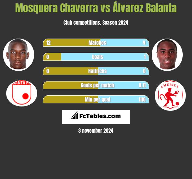 Mosquera Chaverra vs Álvarez Balanta h2h player stats