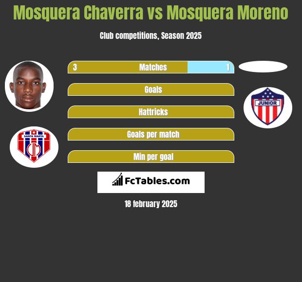 Mosquera Chaverra vs Mosquera Moreno h2h player stats