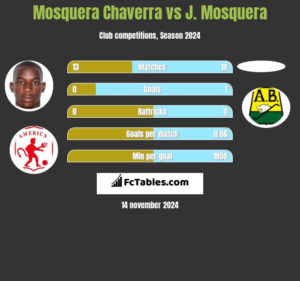 Mosquera Chaverra vs J. Mosquera h2h player stats