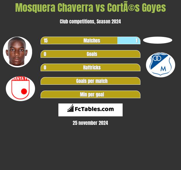 Mosquera Chaverra vs CortÃ©s Goyes h2h player stats