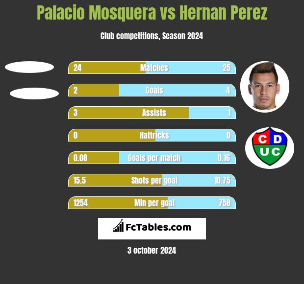 Palacio Mosquera vs Hernan Perez h2h player stats