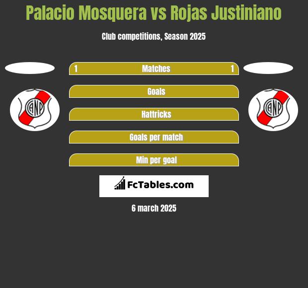 Palacio Mosquera vs Rojas Justiniano h2h player stats