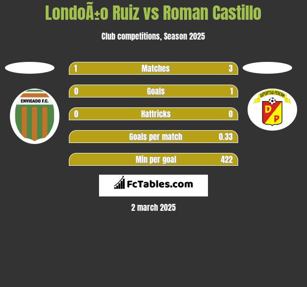 LondoÃ±o Ruiz vs Roman Castillo h2h player stats