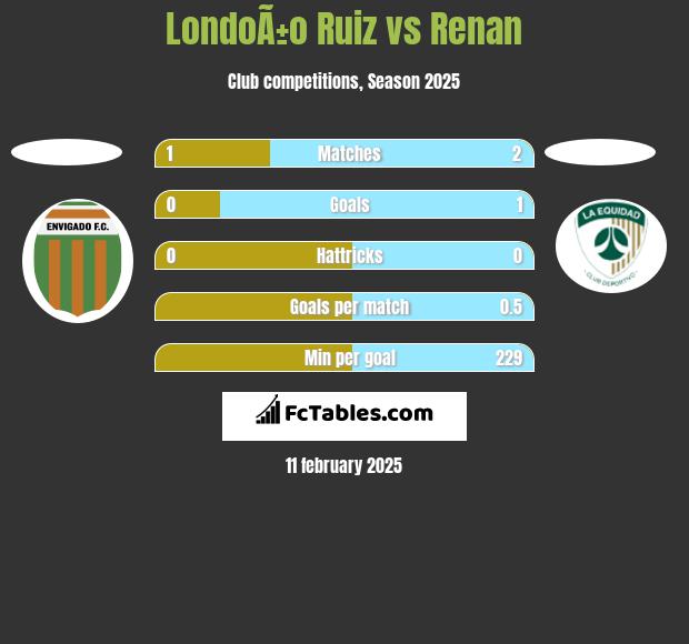 LondoÃ±o Ruiz vs Renan h2h player stats