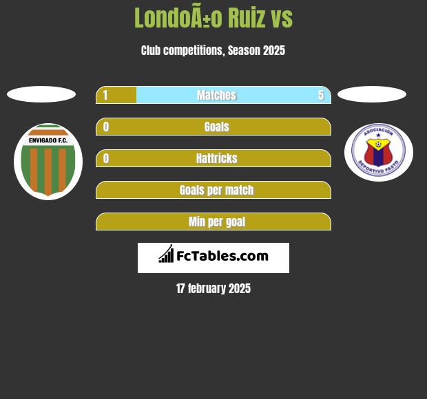 LondoÃ±o Ruiz vs  h2h player stats