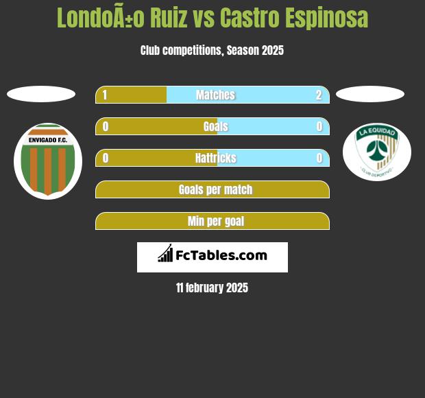 LondoÃ±o Ruiz vs Castro Espinosa h2h player stats