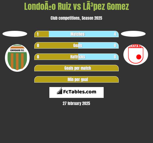 LondoÃ±o Ruiz vs LÃ³pez Gomez h2h player stats