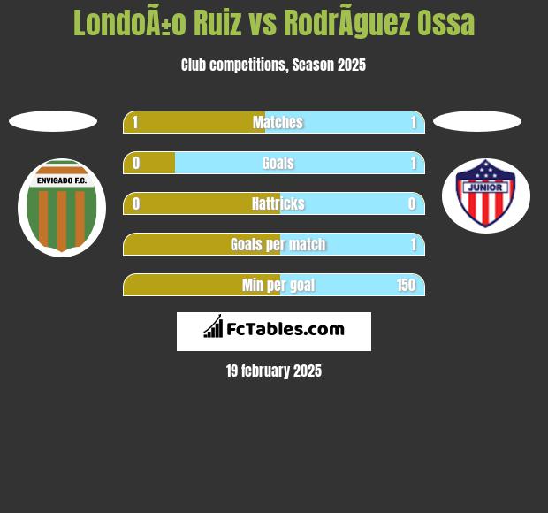 LondoÃ±o Ruiz vs RodrÃ­guez Ossa h2h player stats