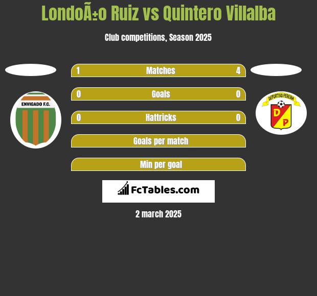 LondoÃ±o Ruiz vs Quintero Villalba h2h player stats