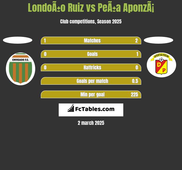 LondoÃ±o Ruiz vs PeÃ±a AponzÃ¡ h2h player stats