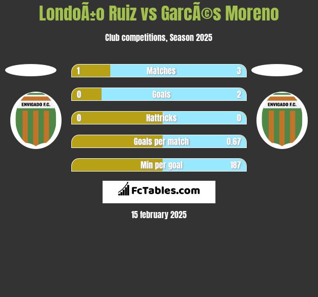 LondoÃ±o Ruiz vs GarcÃ©s Moreno h2h player stats