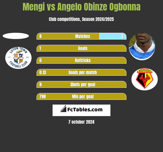 Mengi vs Angelo Obinze Ogbonna h2h player stats