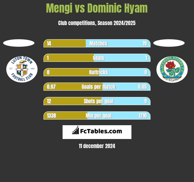 Mengi vs Dominic Hyam h2h player stats