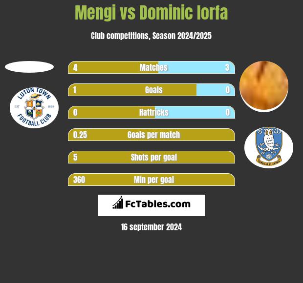 Mengi vs Dominic Iorfa h2h player stats