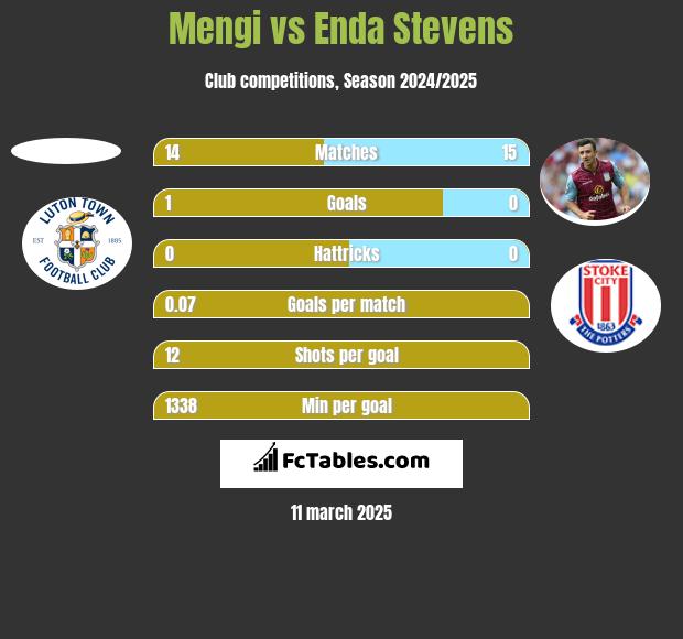 Mengi vs Enda Stevens h2h player stats