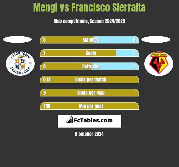 Mengi vs Francisco Sierralta h2h player stats